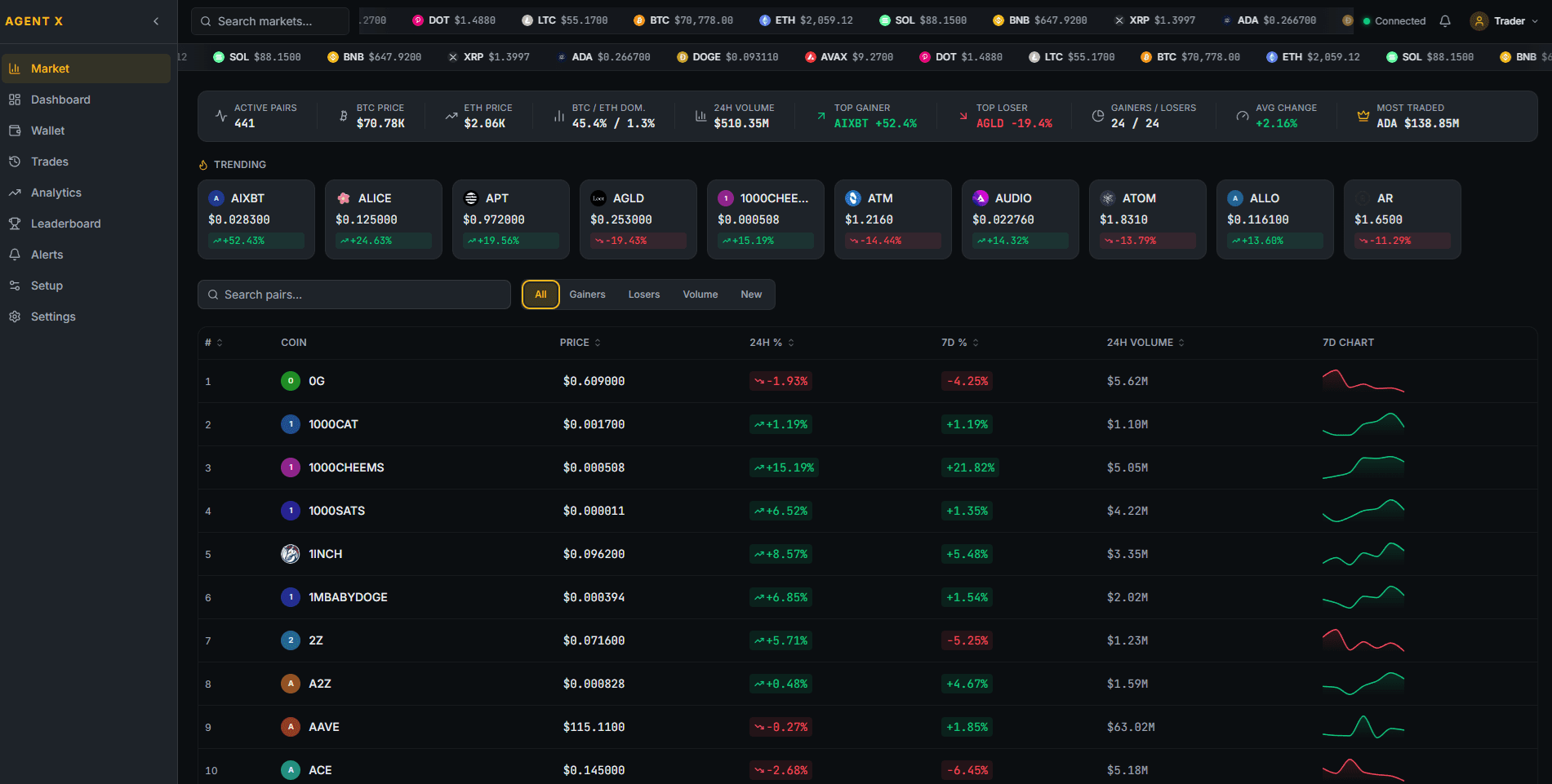 Market Overview — 600+ trading pairs with live prices and sparklines